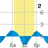 Rathall Creek tide chart for Monday, December 2, 2024