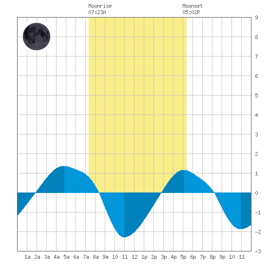 Rathall Creek tide chart for Monday, December 30, 2024