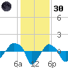 Rathall Creek tide chart for Monday, December 30, 2024