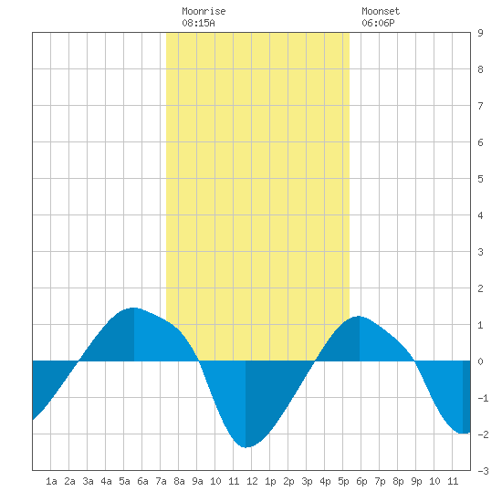 Rathall Creek tide chart for Tuesday, December 31, 2024