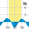Rathall Creek tide chart for Tuesday, December 31, 2024