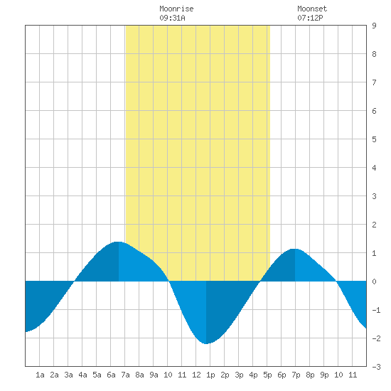 Rathall Creek tide chart for Tuesday, December 3, 2024