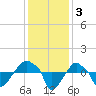 Rathall Creek tide chart for Tuesday, December 3, 2024