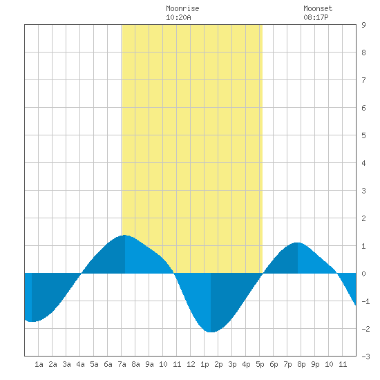 Rathall Creek tide chart for Wednesday, December 4, 2024