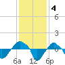 Rathall Creek tide chart for Wednesday, December 4, 2024