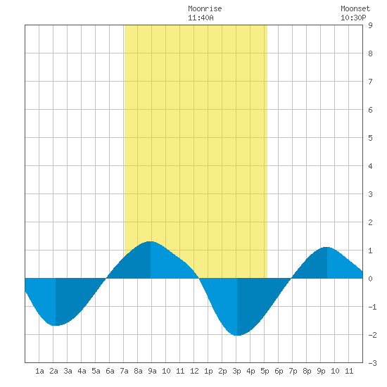 Rathall Creek tide chart for Friday, December 6, 2024