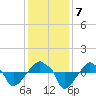 Rathall Creek tide chart for Saturday, December 7, 2024