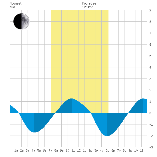 Rathall Creek tide chart for Sunday, December 8, 2024