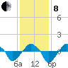 Rathall Creek tide chart for Sunday, December 8, 2024