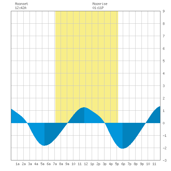 Rathall Creek tide chart for Monday, December 9, 2024
