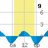 Rathall Creek tide chart for Monday, December 9, 2024