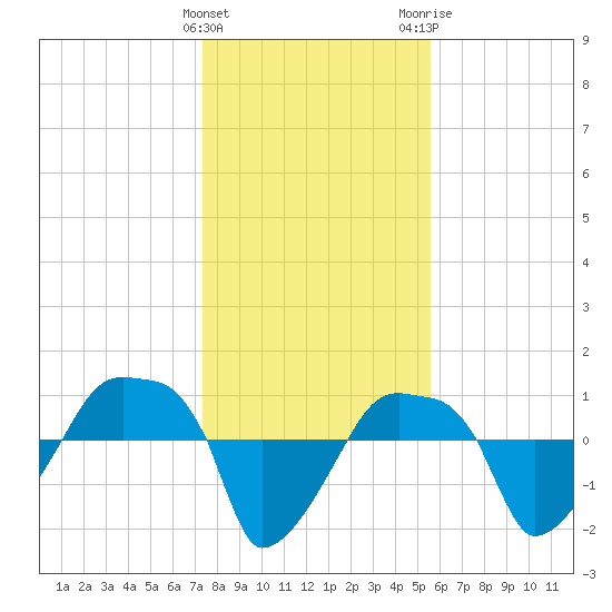 Rathall Creek tide chart for Sunday, January 12, 2025