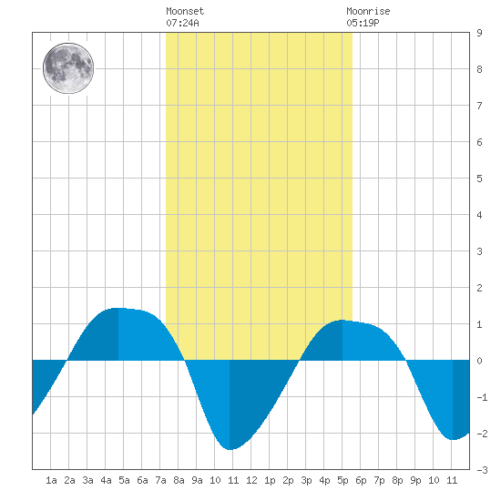 Rathall Creek tide chart for Monday, January 13, 2025