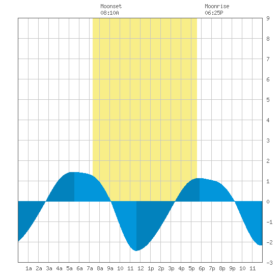 Rathall Creek tide chart for Tuesday, January 14, 2025