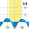 Rathall Creek tide chart for Tuesday, January 14, 2025
