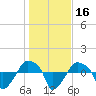 Rathall Creek tide chart for Thursday, January 16, 2025