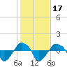 Rathall Creek tide chart for Friday, January 17, 2025