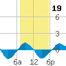 Rathall Creek tide chart for Sunday, January 19, 2025