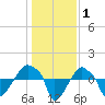 Rathall Creek tide chart for Wednesday, January 1, 2025