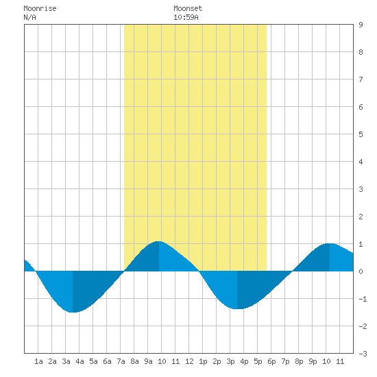 Rathall Creek tide chart for Monday, January 20, 2025