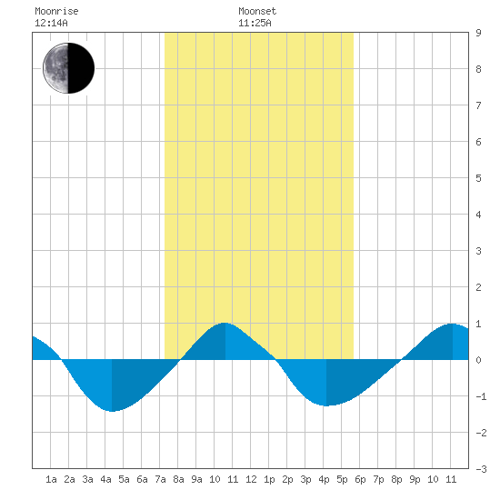 Rathall Creek tide chart for Tuesday, January 21, 2025