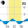 Rathall Creek tide chart for Tuesday, January 21, 2025