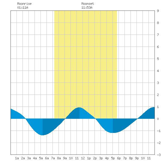 Rathall Creek tide chart for Wednesday, January 22, 2025