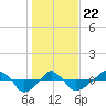 Rathall Creek tide chart for Wednesday, January 22, 2025