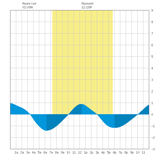 Rathall Creek tide chart for Thursday, January 23, 2025
