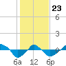Rathall Creek tide chart for Thursday, January 23, 2025