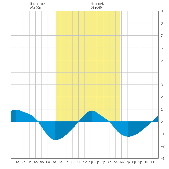 Rathall Creek tide chart for Friday, January 24, 2025