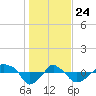 Rathall Creek tide chart for Friday, January 24, 2025