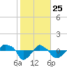 Rathall Creek tide chart for Saturday, January 25, 2025