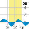 Rathall Creek tide chart for Sunday, January 26, 2025