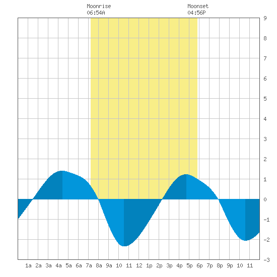 Rathall Creek tide chart for Tuesday, January 28, 2025