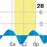 Rathall Creek tide chart for Tuesday, January 28, 2025