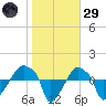 Rathall Creek tide chart for Wednesday, January 29, 2025