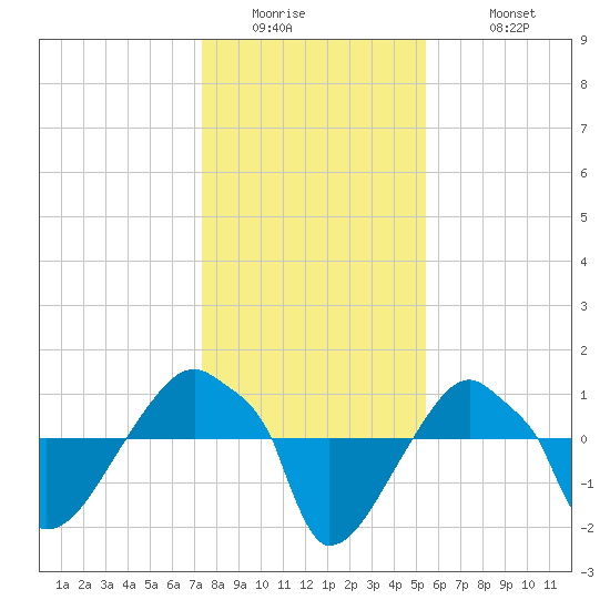 Rathall Creek tide chart for Thursday, January 2, 2025