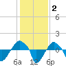 Rathall Creek tide chart for Thursday, January 2, 2025
