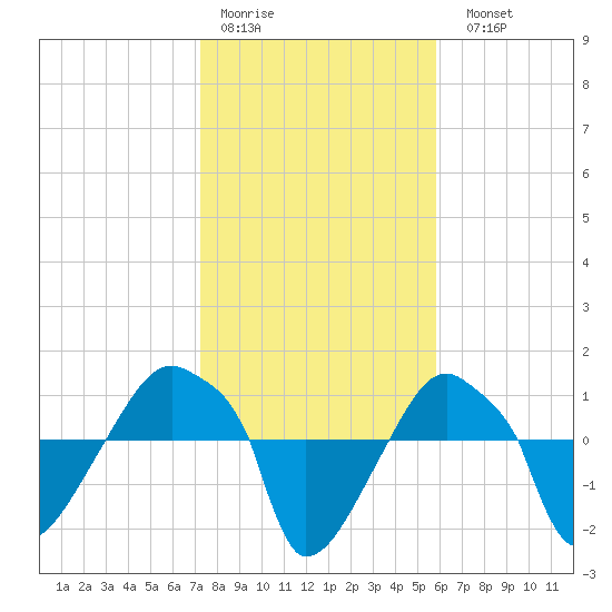 Rathall Creek tide chart for Thursday, January 30, 2025