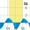 Rathall Creek tide chart for Friday, January 31, 2025