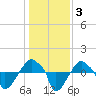 Rathall Creek tide chart for Friday, January 3, 2025
