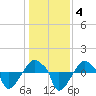 Rathall Creek tide chart for Saturday, January 4, 2025