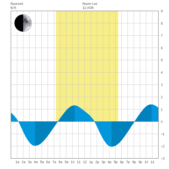 Rathall Creek tide chart for Monday, January 6, 2025