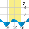 Rathall Creek tide chart for Tuesday, January 7, 2025