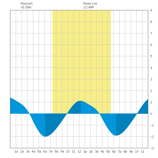 Rathall Creek tide chart for Wednesday, January 8, 2025