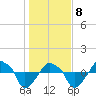Rathall Creek tide chart for Wednesday, January 8, 2025