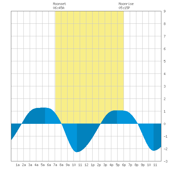 Rathall Creek tide chart for Tuesday, February 11, 2025