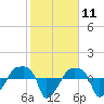 Rathall Creek tide chart for Tuesday, February 11, 2025