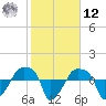 Rathall Creek tide chart for Wednesday, February 12, 2025